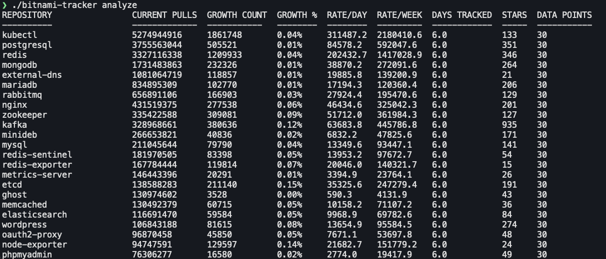 bitnami stats