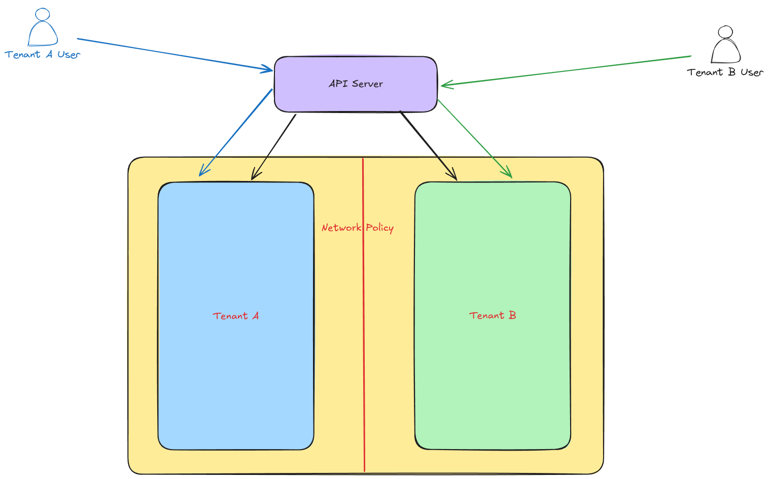 Multi-tenant cluster access via API server proxy