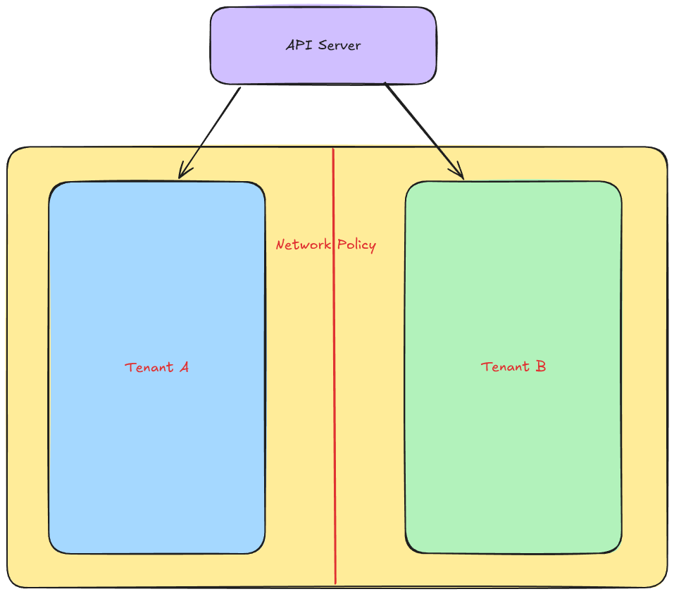 Multi-tenant cluster seutp