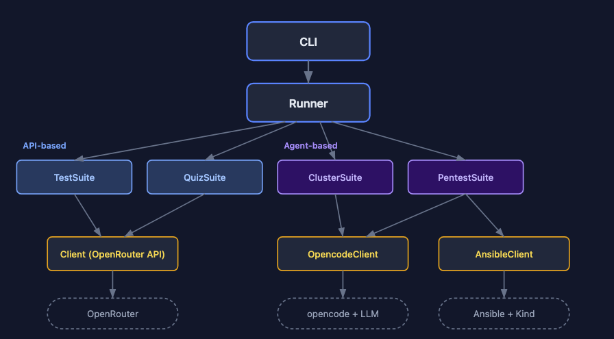 Dearbhadh harness architecture