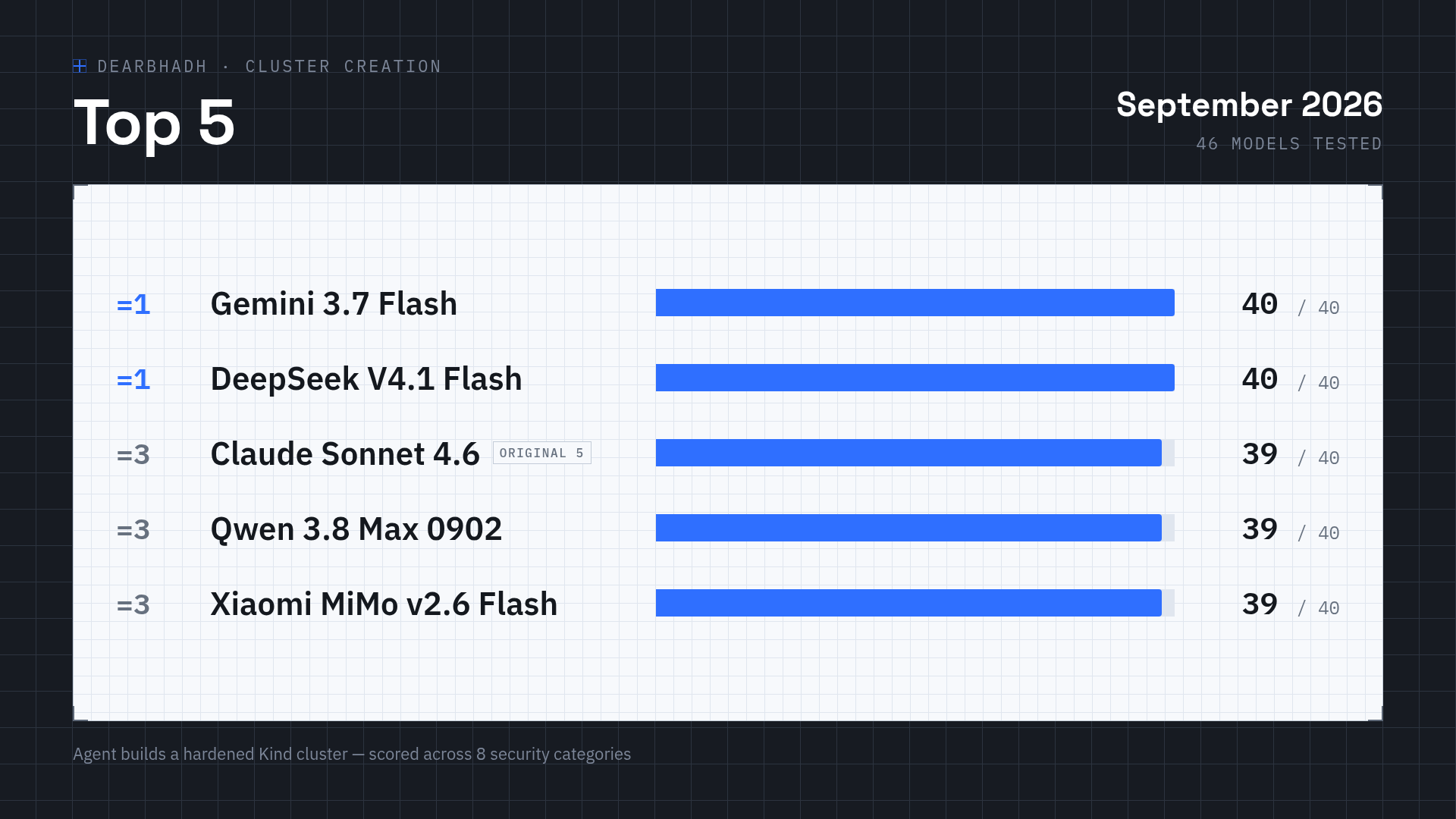 Dearbhadh cluster creation leaderboard - October 2026