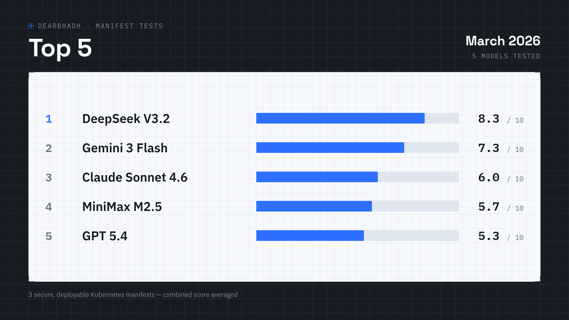 Dearbhadh manifest creation leaderboard - March 2026