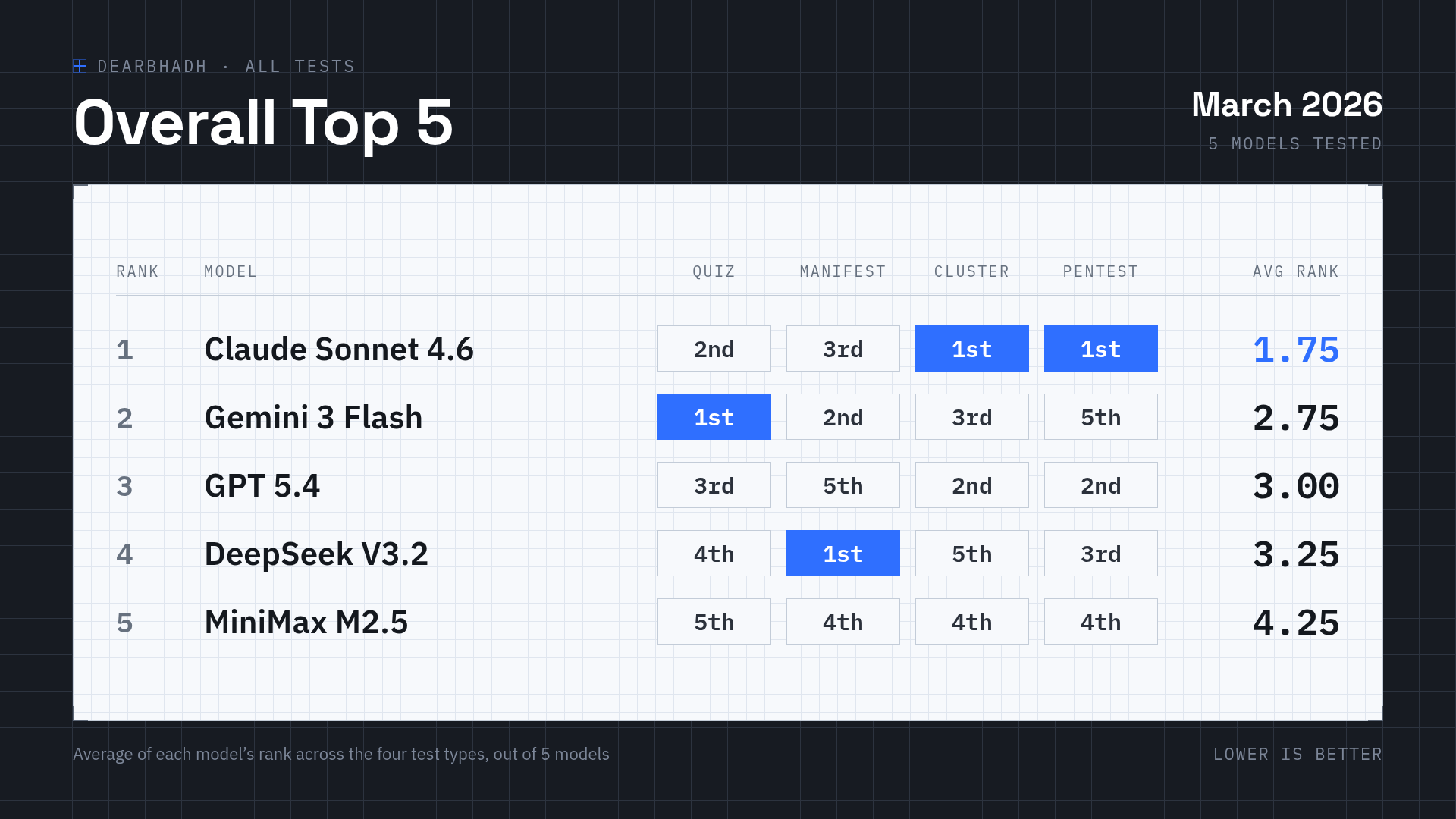 Dearbhadh overall leaderboard - March 2026