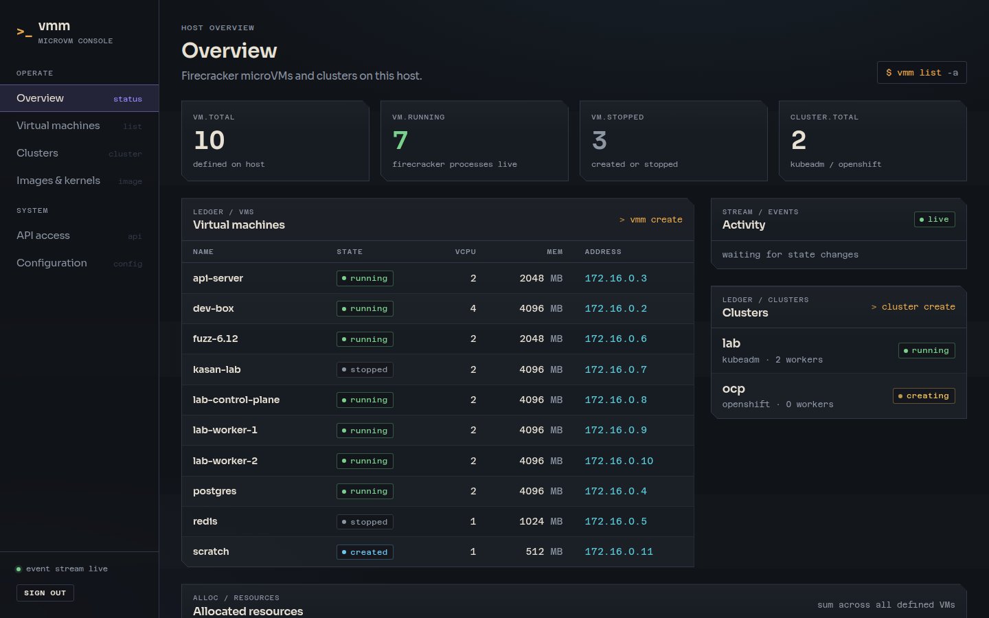 vmm-web dashboard showing VM counts, a ledger of virtual machines with state and IP addresses, a live activity stream and clusters